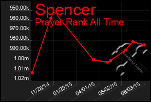 Total Graph of Spencer