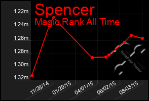 Total Graph of Spencer