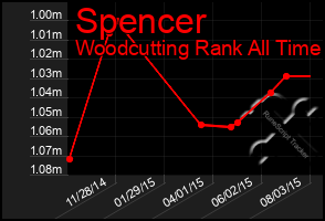 Total Graph of Spencer