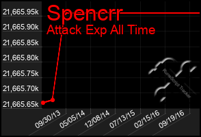 Total Graph of Spencrr