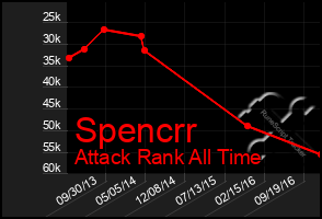 Total Graph of Spencrr