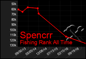 Total Graph of Spencrr