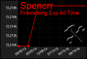Total Graph of Spencrr