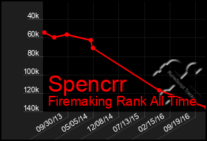 Total Graph of Spencrr