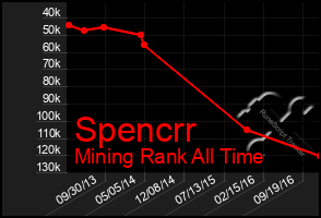 Total Graph of Spencrr