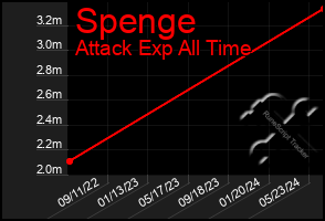 Total Graph of Spenge