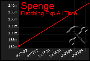 Total Graph of Spenge