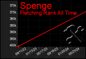 Total Graph of Spenge