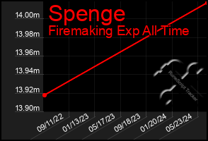 Total Graph of Spenge