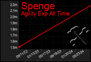 Total Graph of Spenge