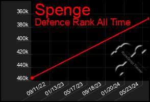 Total Graph of Spenge