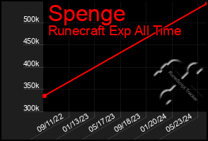 Total Graph of Spenge