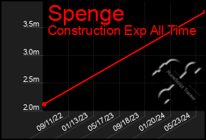 Total Graph of Spenge