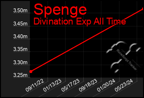 Total Graph of Spenge