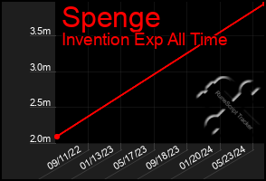 Total Graph of Spenge