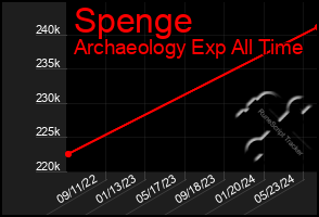 Total Graph of Spenge