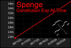 Total Graph of Spenge