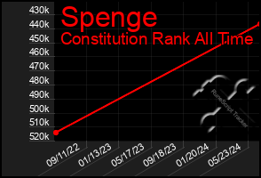 Total Graph of Spenge