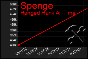 Total Graph of Spenge