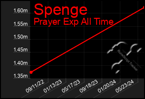 Total Graph of Spenge