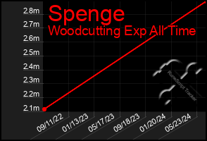 Total Graph of Spenge