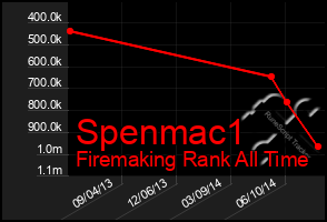 Total Graph of Spenmac1