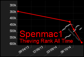 Total Graph of Spenmac1