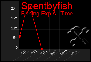 Total Graph of Spentbyfish