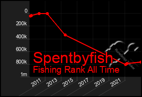 Total Graph of Spentbyfish