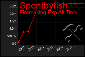 Total Graph of Spentbyfish