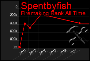 Total Graph of Spentbyfish