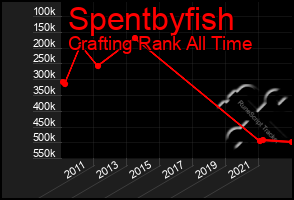 Total Graph of Spentbyfish