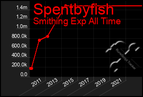 Total Graph of Spentbyfish