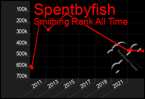 Total Graph of Spentbyfish