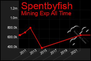 Total Graph of Spentbyfish