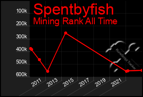 Total Graph of Spentbyfish