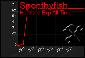 Total Graph of Spentbyfish