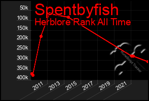 Total Graph of Spentbyfish