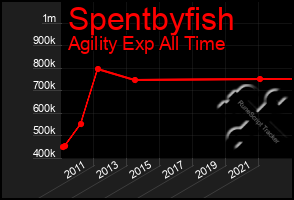 Total Graph of Spentbyfish