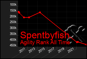 Total Graph of Spentbyfish