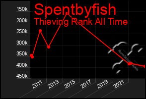 Total Graph of Spentbyfish