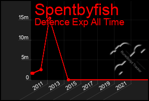 Total Graph of Spentbyfish