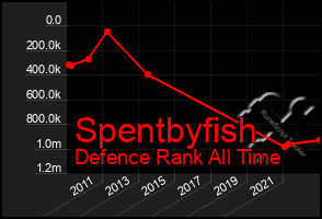 Total Graph of Spentbyfish