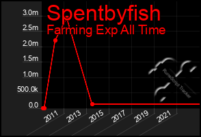 Total Graph of Spentbyfish