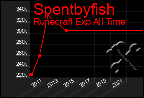 Total Graph of Spentbyfish