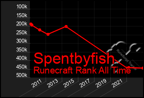 Total Graph of Spentbyfish