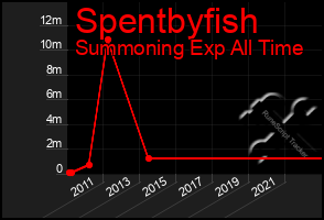 Total Graph of Spentbyfish