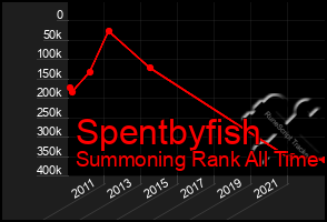 Total Graph of Spentbyfish