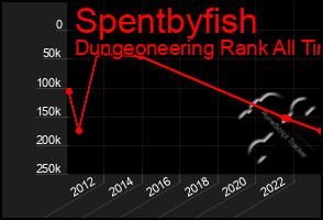 Total Graph of Spentbyfish