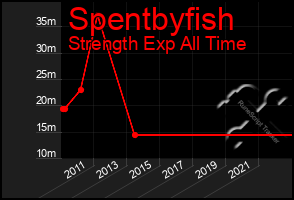 Total Graph of Spentbyfish